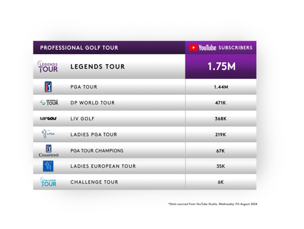  Legends is top Tour on YouTube 