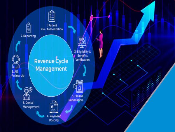Revenue Cycle Management Software Market to Set an Explosive Growth in Near Future: GE Healthcare, Quest Diagnostics