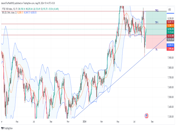 Long UK100: bullish momentum builds as price breaks out of contraction, industrial metals lead gains