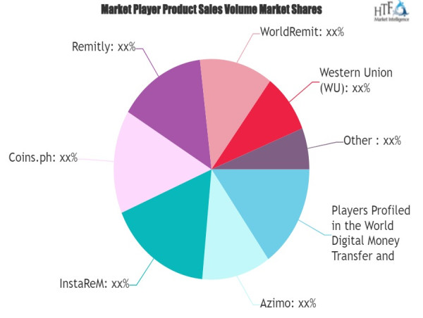  Digital Money Transfer and Remittances Market May See a Big Move with Remitly, WorldRemit, Western Union, Azimo 