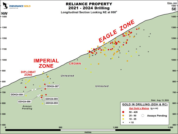  Endurance Provides Reliance Gold Project Update; Five Deep Drill Holes Completed Expanding Extent of Imperial Zone at Depth 