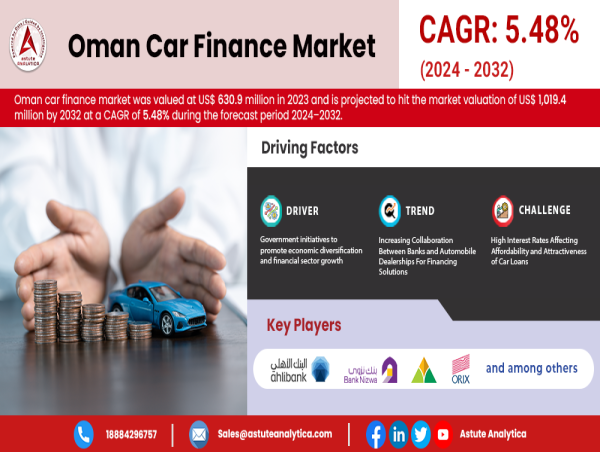  Oman Car Finance Market is Poised for Significant Growth During the Forecast Period 2024–2032 | Astute Analytica 
