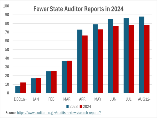  North Carolina State Audits Decline After Scandal and Political Appointment 