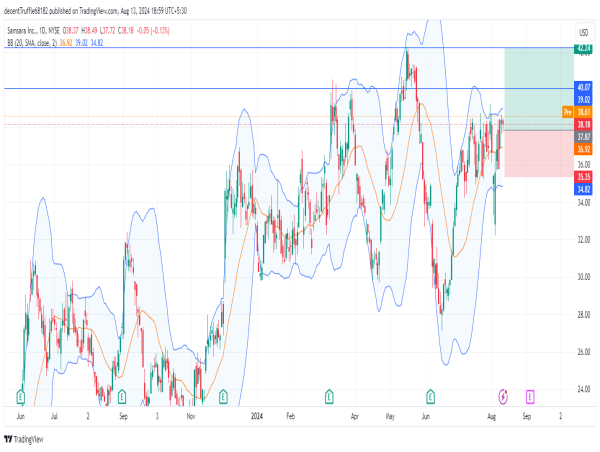 Long IOT: bullish momentum builds as Samsara inc. breaks key EMAs ahead of strong earnings report