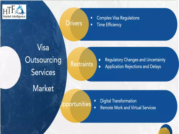Visa Outsourcing Services Market is Likely to Experience a Tremendous Growth in Near Future: VisaHQ, CIBTvisas