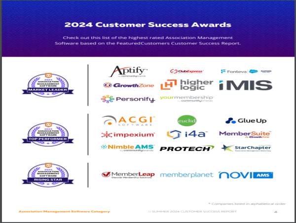  The Top Association Management Software Vendors According to the FeaturedCustomers Summer 2024 Customer Success Report 
