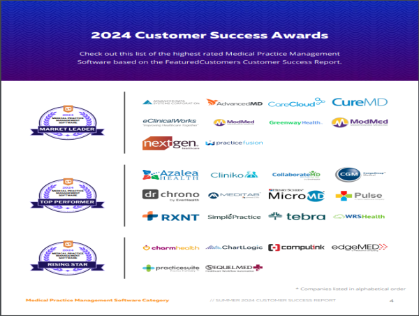  The Top Medical Practice Management Software According to the FeaturedCustomers Summer 2024 Customer Success Report 