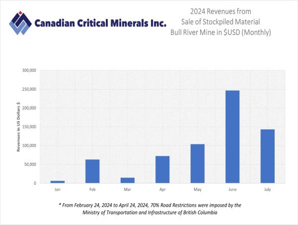 Canadian Critical Minerals Generates USD$143,000 in Revenue from Bull River Mine
