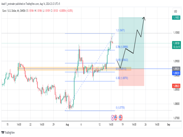  Long EUR/USD: the recent rally indicates an extended bullish trend ahead 