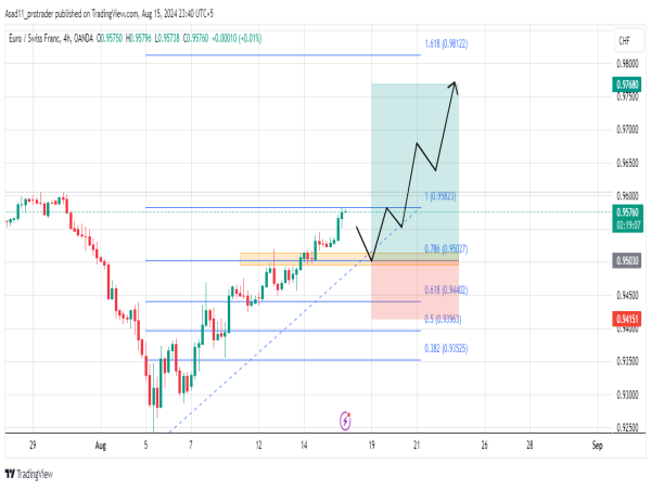  Long EUR/CHF: the recent highs suggests an extended bullish trend ahead 