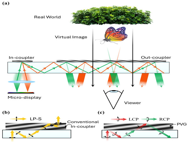 Polarization Volume Gratings Break Uniformity-Efficiency Tradeoff in AR Waveguide Displays