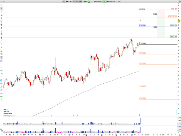 Short HRB: H&R Block Surges to All-Time Highs Post-Earnings, Targeting Midpoint Retest and Potential $59 Gap Fill