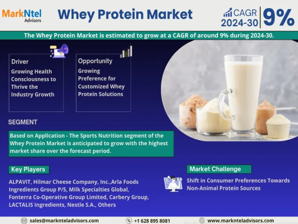  Global Whey Protein Market Growth from USD 6.5 Billion to USD 19.2 Billion by 2030 