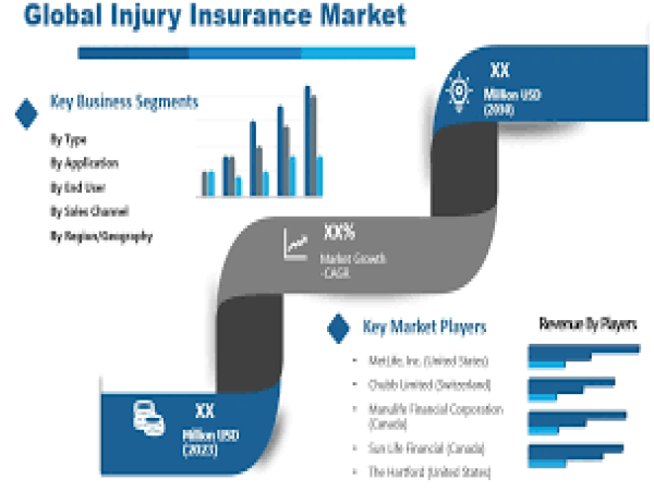  Injury Insurance Market Booming Worldwide with Major Giants Allianz SE, AIG, AXA Group, Munich Re 