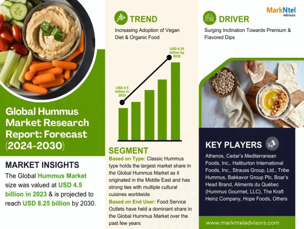 Hummus Market Growth Trends - Reaching USD 8.25 Billion by 2030 from USD 4.5 Billion in 2023 with 8.58% CAGR