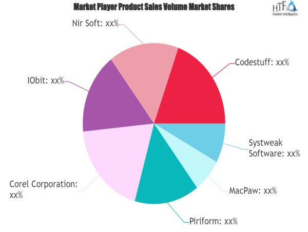 Startup Manager Software Market is Booming Worldwide with MacPaw, Piriform, IObit, Nir Soft