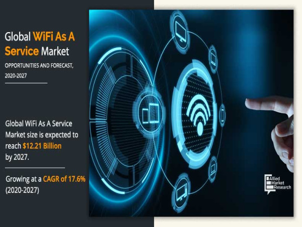 Wi-Fi as a Service Market Future Scenarios to Reach $12.21 Billion by 2027 | At a CAGR of 17.6%
