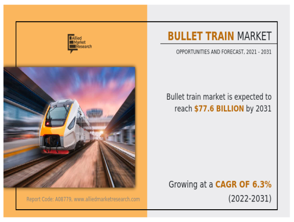 Bullet Train Market: Valued at $42.5 Billion in 2021, Projected to Reach $77.6 Billion by 2031 at a CAGR of 6.3%