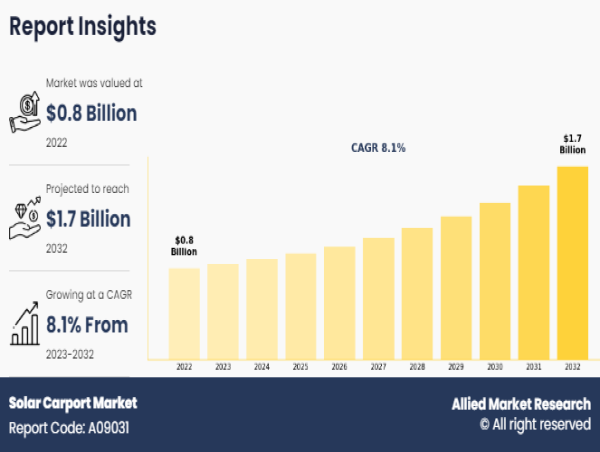 Solar Carport Market to Double in Size, Reaching $1.7 Billion by 2032 with a CAGR of 8.1%
