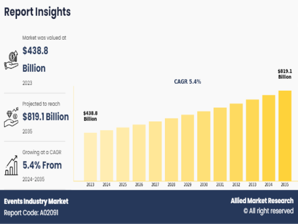  Events Industry to Surge USD 819.1 billion by 2035, Size, Share, Emerging Trends, Key Growth Drivers 