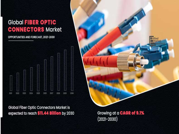 Fiber Optic Connectors Market Set to Grow at CAGR of 9.1% Crossing USD 11.44 billion by 2030