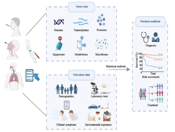  Chinese Medical Journal Pulmonary and Critical Care Medicine Study on Omics Technology in Asthma Care 