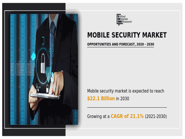  Mobile Security Market Projected to Surge to $22.1 Billion by 2030 As Revealed In New Report 