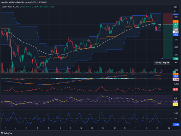 Short Copper: Break in uptrend and failure to sustain above $4.2000 signals weakness
