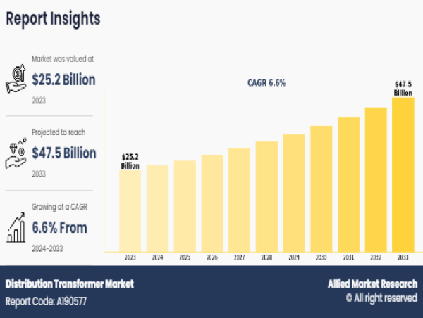 Distribution Transformer Market - Key Trends | CAGR of 6.6%