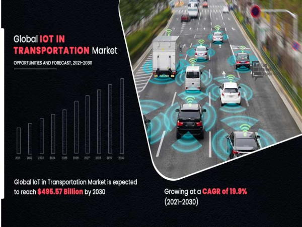 Iot in Transportation Market Size, Trends, Analysis by Top Key Players and Forecast, 2021-2030