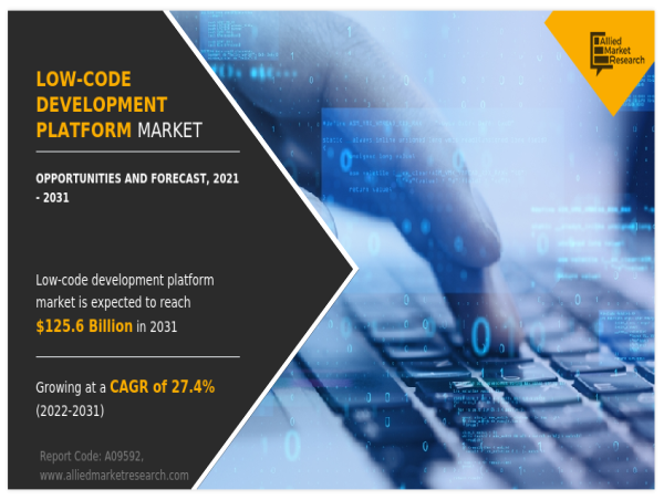 Low-Code Development Platform Market is expected to develop at a CAGR of 27.4% throughout 2031