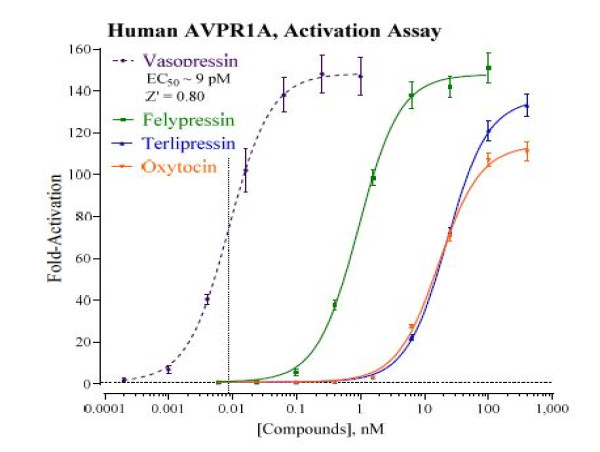 INDIGO Biosciences Releases Luciferase Reporter Assays for Arginine Vasopressin Receptors AVPR1A, AVPR1B, and AVPR2