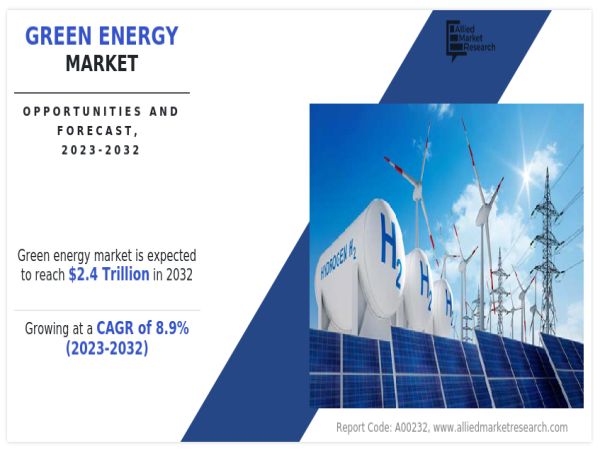 Green Energy Market Valued at $1.0 Trillion in 2022, Projected to Reach $2.4 Trillion by 2032 with 8.9% CAGR