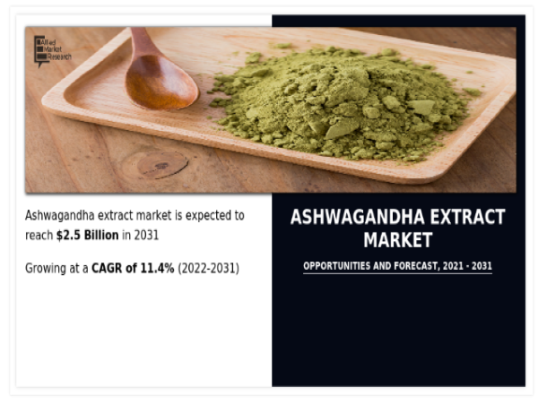  Ashwagandha Extract Market Expected to Grow at a Robust 11.4% CAGR Reaching $2.5 Billion by 2031 