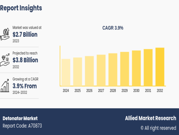 Detonator Market to Surge at a Robust Pace in Terms of Revenue Over 2032