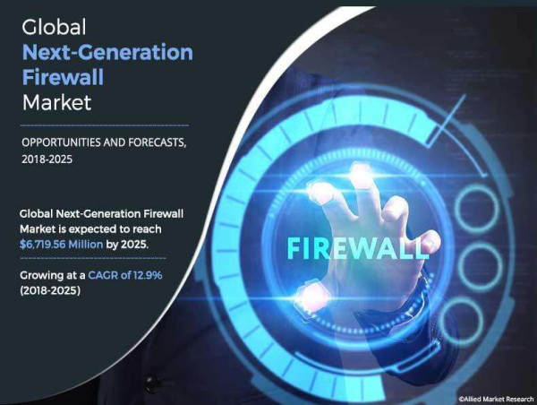 Next-Generation Firewall Market Poised for Remarkable Growth, to Surpass USD 6,719.56 Million, At a CAGR 12.9% by 2025
