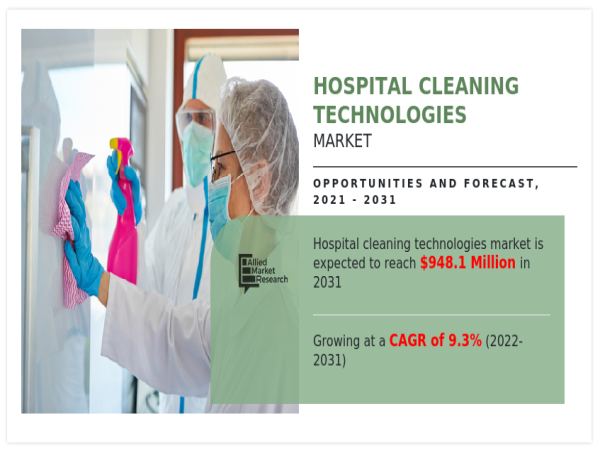 $948.1+ Million Hospital Cleaning Technologies Market Projected to Hit by 2031 | CAGR of 9.3%