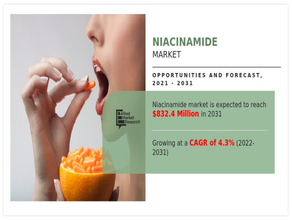 Niacinamide Market Set for Growth: Projected to Reach $832.4 Million by 2031 | Grow at 4.3% CAGR