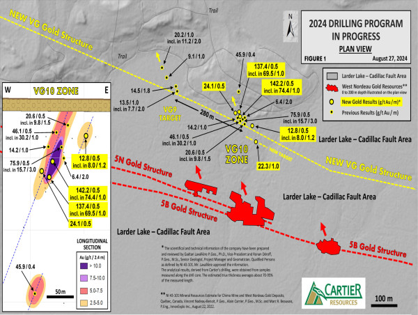 Cartier Cuts 142.2 g/t Au / 0.5 m and 137.4 g/t Au / 0.5 m near Surface on VG10 Zone