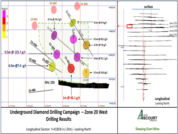 Abcourt Intersects 125.7 g/t Au over 0.5m at Sleeping Giant Mine