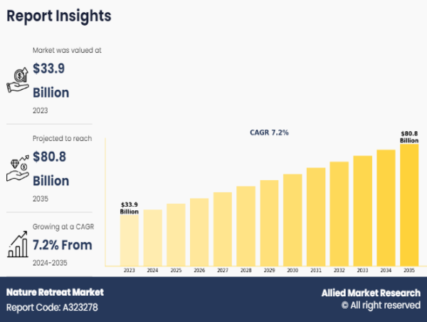 Nature Retreat Market to Grow at a CAGR of 7.2% and will Reach USD 80.8 billion by 2035