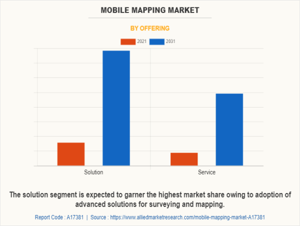  Mobile Mapping Market Estimated to Grasp the CAGR of 18.2% by 2031, Industry Size, Trends, Growth and Outlook 