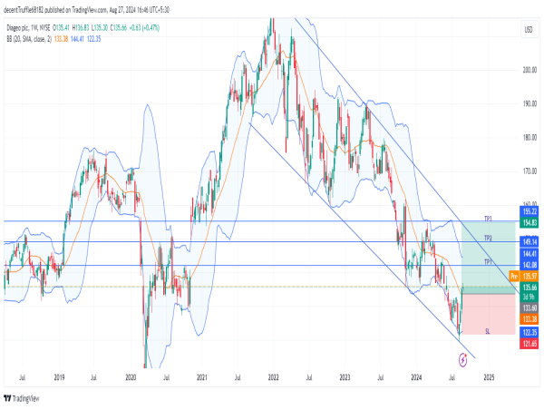  Long DEO: bullish reversal signals potential rally toward $155-$160 range as momentum builds above key support 