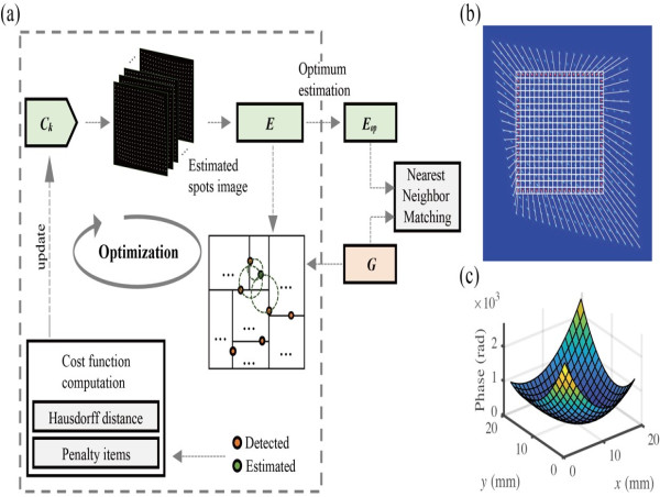New sensor tackles high-curvature wavefront measurement challenges