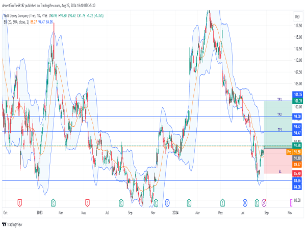Long DIS: anticipating a strong rally as breakout from $91 resistance signals potential surge toward $100