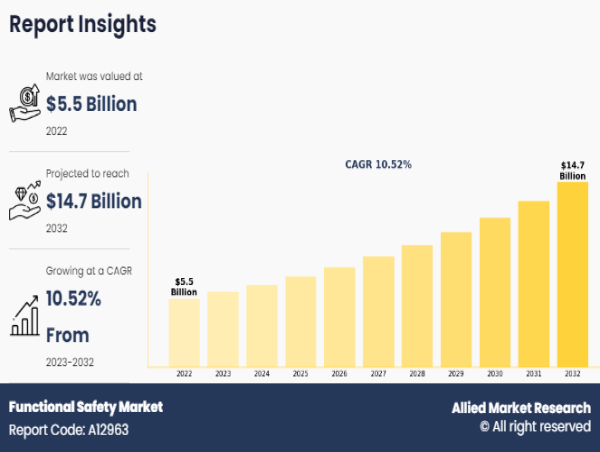  Functional Safety Market Set to Record Exponential Growth by 2032 