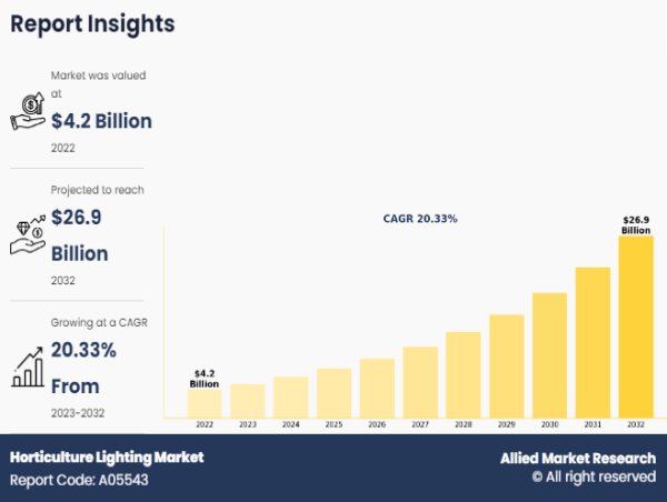 Horticulture Lighting Market Estimated to Experience a Hike in Growth By 2032