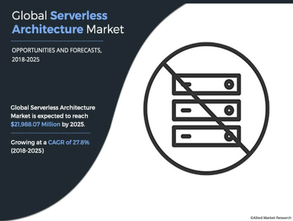 Serverless Architecture Market to Hit $21,988.07 Million, Globally, by 2025 at 27.8% CAGR | Twilio, Google LLC