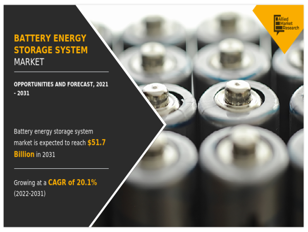 Battery Energy Storage System Market to Surge from $8.4 Billion in 2021 to $51.7 Billion by 2031, Growing at 20.1% CAGR