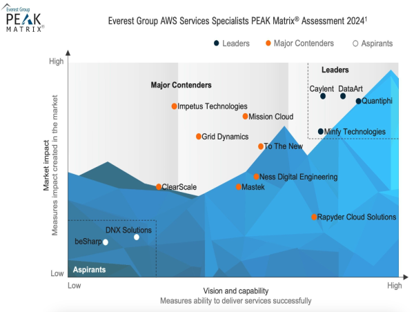 Minfy recognized as a Leader in the 2024 Everest Group PEAK Matrix® for AWS Services Specialists